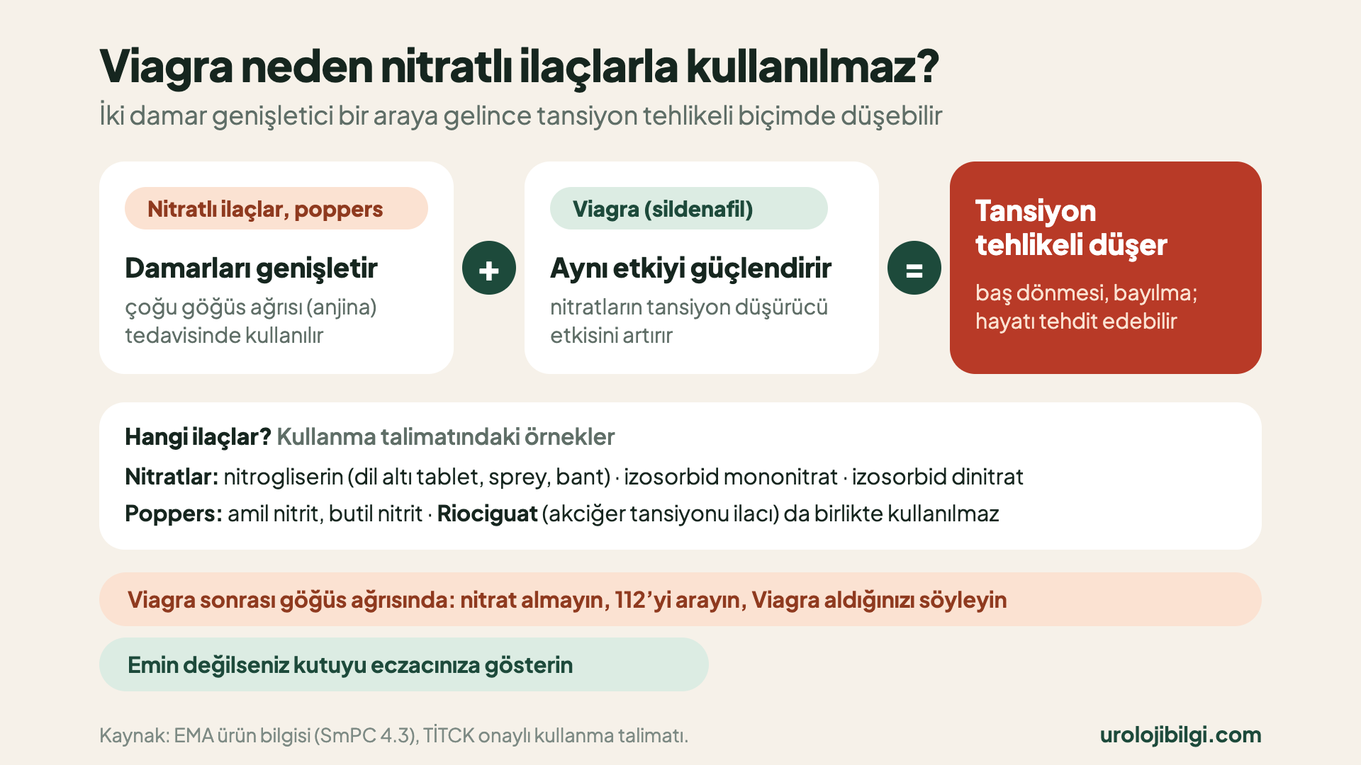 Viagra ve nitratlı ilaçlar: nitratlar ve poppers damarları genişletir, sildenafil bu etkiyi güçlendirir; birlikte alındığında tansiyon tehlikeli biçimde düşebilir. Örnekler: nitrogliserin, izosorbid mononitrat, izosorbid dinitrat, poppers (amil nitrit, butil nitrit) ve riociguat. Viagra sonrası göğüs ağrısında nitrat almayın, 112’yi arayın.
